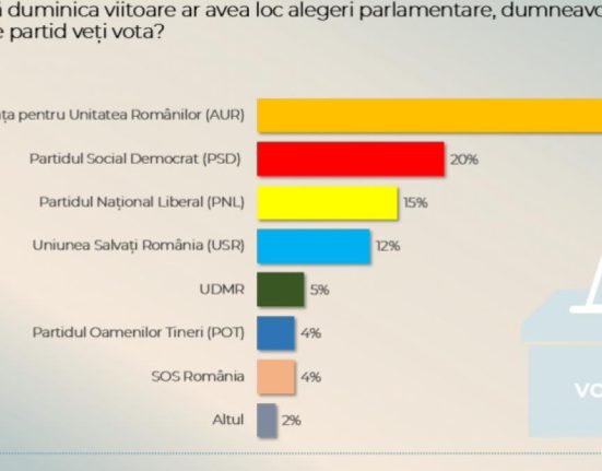 Sondaj CURS AUR ar castiga alegerile acum