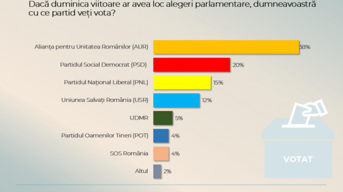 Sondaj CURS AUR ar castiga alegerile acum
