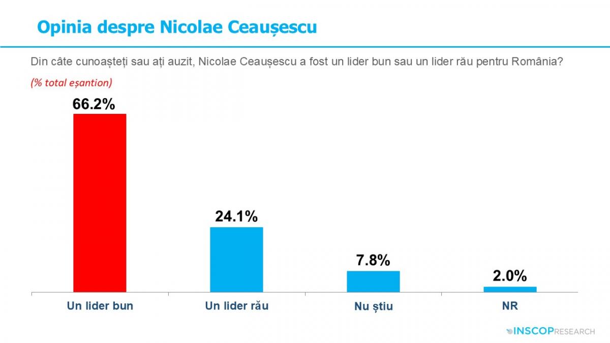 Sondaj INSCOP 66 dintre romani considera ca Ceausecu a fost un lider bun